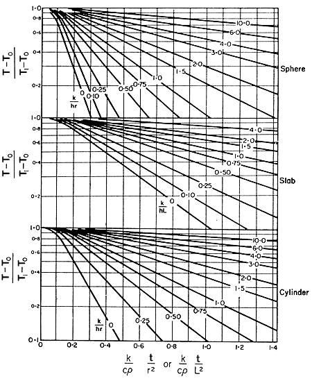 Figure 5.4. Transient heat conduction