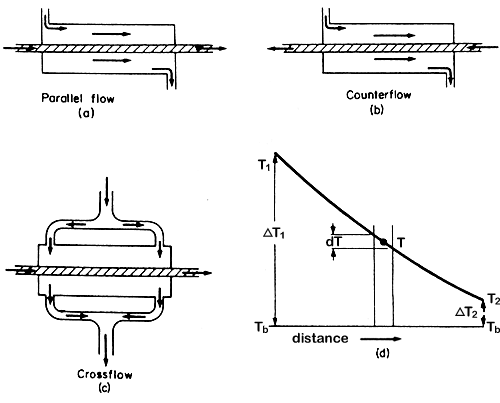 Figure 6.1 Heat exchangers