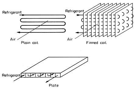Figure 6.10 Refrigeration evaporators