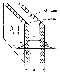 Figure 6.11 Freezing of a slab