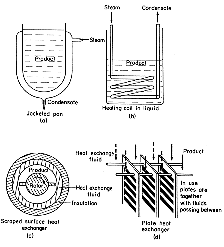 Figure 6.3. Heat exchange equipment