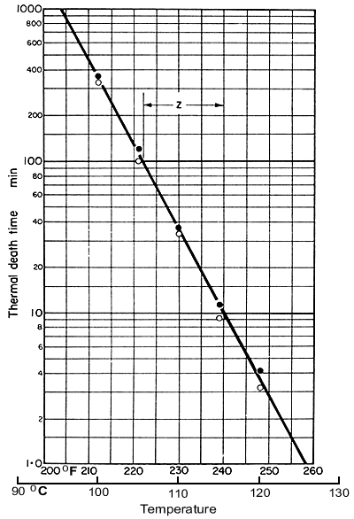 FIG. 6.4. Thermal death time curve for Clostridium botulinum