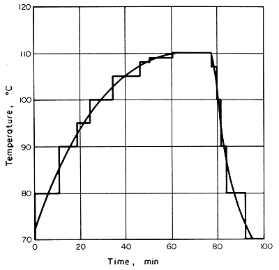 Figure 6.6 Time/Temperature curve for can processing