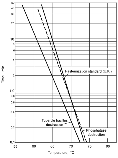 Figure 6.7 Pasteurization curves for milk