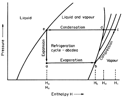 Figure 6.9 Temperature/enthalpy chart