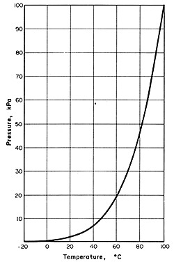 FIG. 7.2. Vapour pressure/temperature curve for water