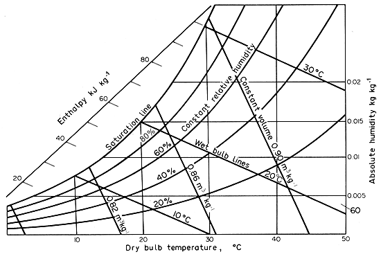 Absolute Humidity Temperature Chart