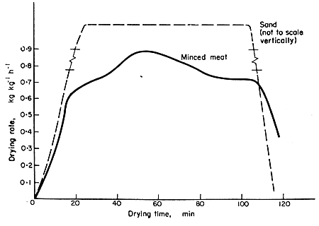 FIG. 7.5 Drying-rate curves