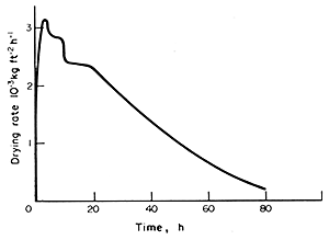 FIG. 7.6 Drying curve for fish