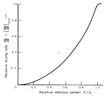 FIG. 7.7 Generalized drying curve