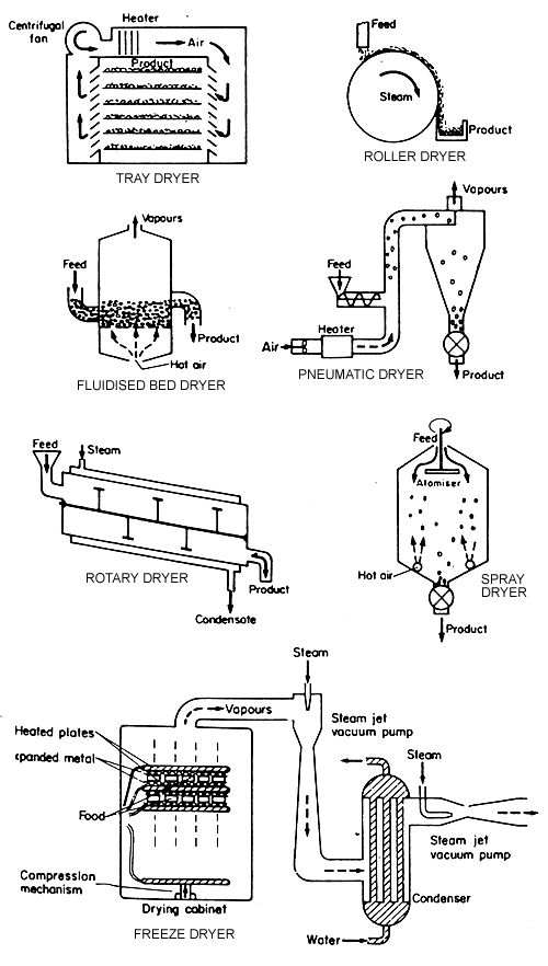 FIG. 7.8 Dryers