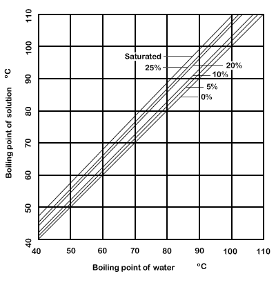 FIG. 8.3 Duhring plot for boiling point of sodium chloride solutions