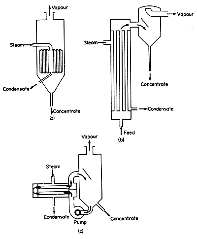 FIG. 8.4 Evaporators (a) basket type (b) long tube (c) forced circulation