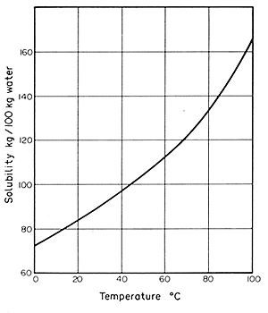 FIG. 9.1 Solubility of sodium nitrite in water