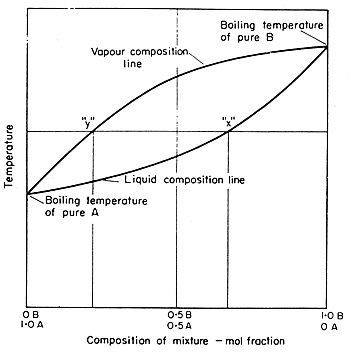 FIG. 9.10 Boiling point/concentration diagram